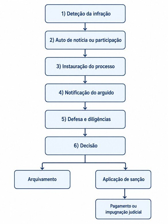 Fluxograma simplificado do processo de contraordena&ccedil;&atilde;o